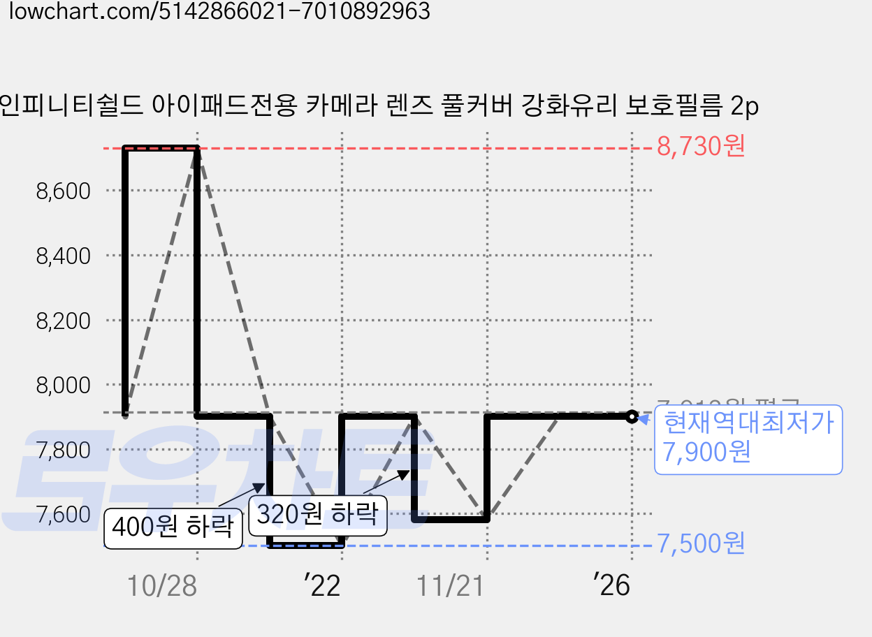 인피니티쉴드 아이패드전용 카메라 렌즈 풀커버 강화유리 보호필름 2p 가격 변동 차트, 현재가 7,900원, 역대최저가