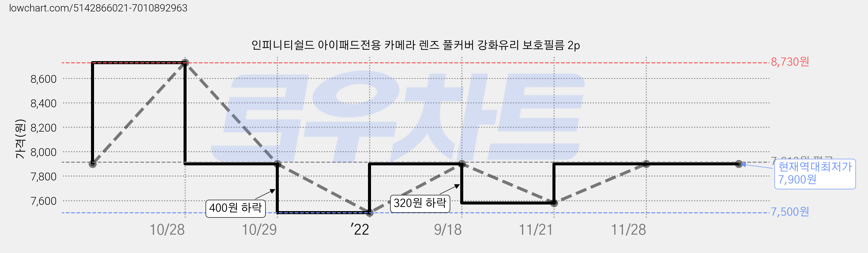 인피니티쉴드 아이패드전용 카메라 렌즈 풀커버 강화유리 보호필름 2p 가격 변동 차트, 현재가 7,900원, 역대최저가