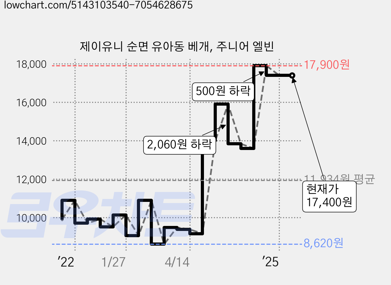 제이유니 순면 유아동 베개, 주니어 엘빈 가격 변동 차트, 현재가 17,400원, 역대최저가