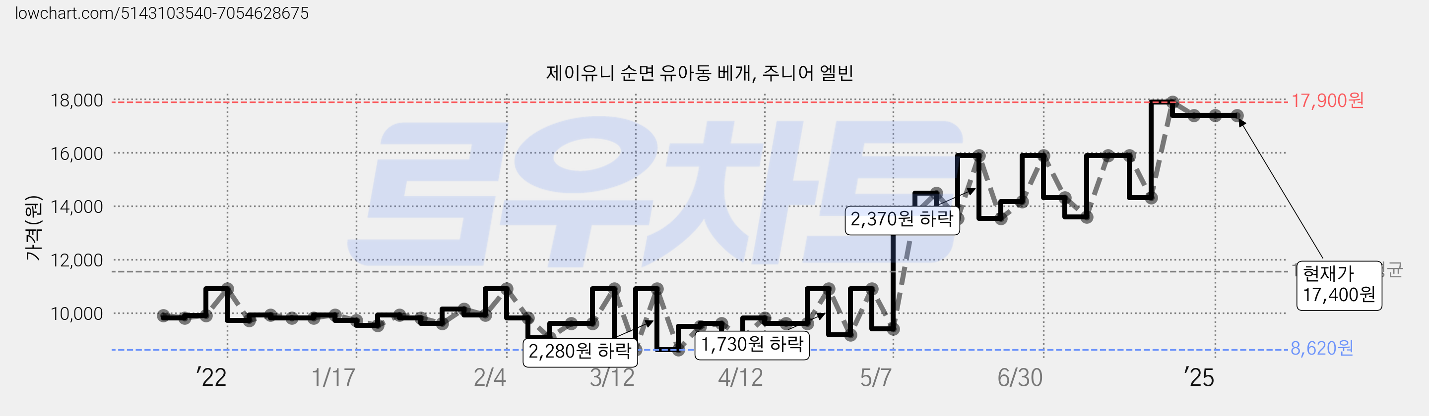 제이유니 순면 유아동 베개, 주니어 엘빈 가격 변동 차트, 현재가 17,400원, 역대최저가