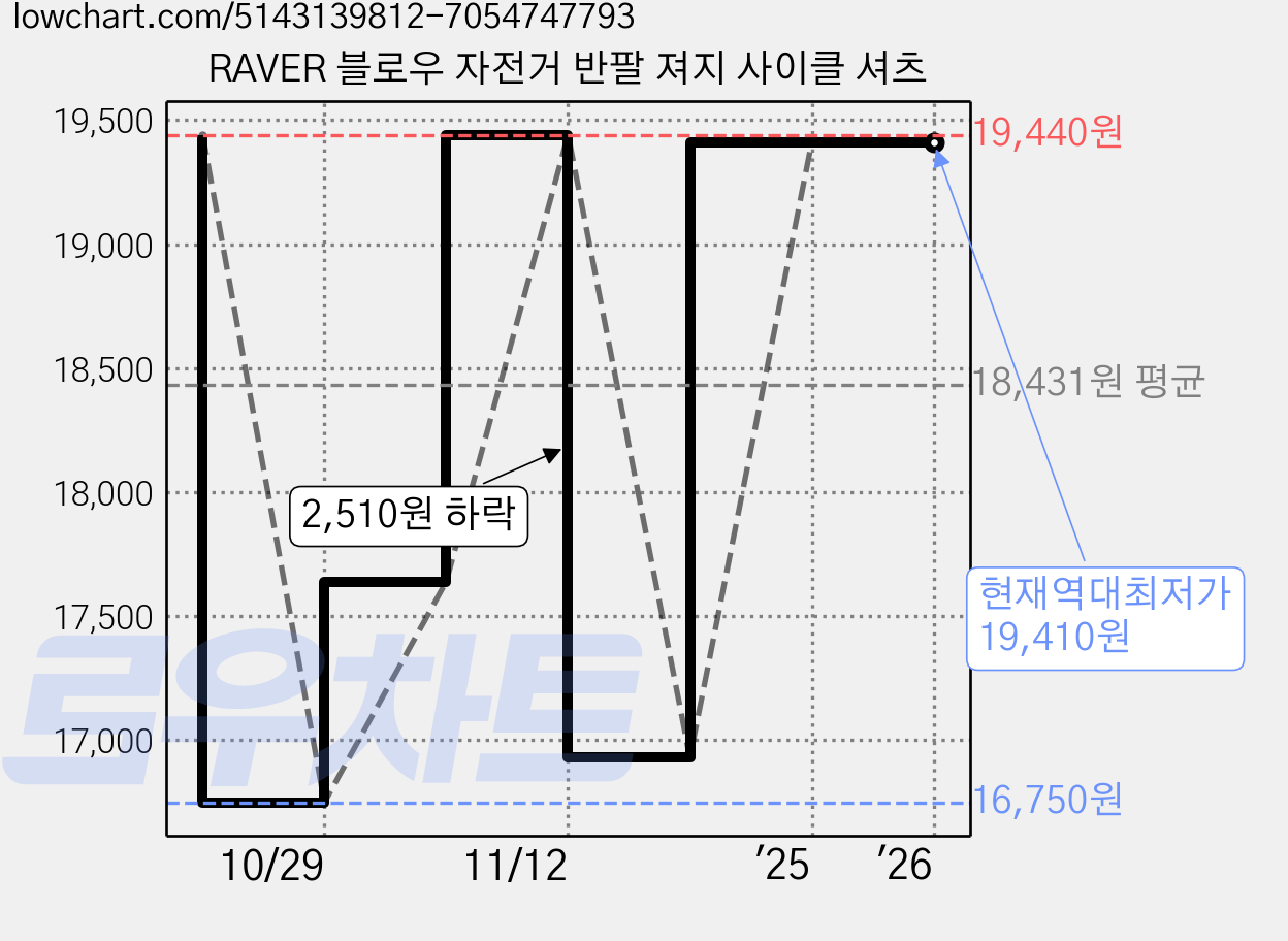 RAVER 블로우 자전거 반팔 져지 사이클 셔츠 가격 변동 차트, 현재가 19,410원, 역대최저가