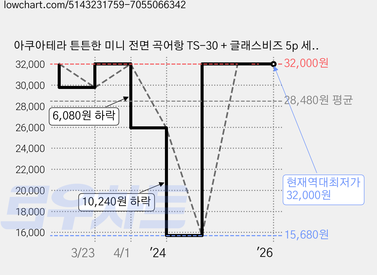아쿠아테라 튼튼한 미니 전면 곡어항 TS-30 + 글래스비즈 5p 세트, 단일색상(어항), 피치(글래스비즈), 1개 가격 변동 차트, 현재가 32,000원, 역대최저가