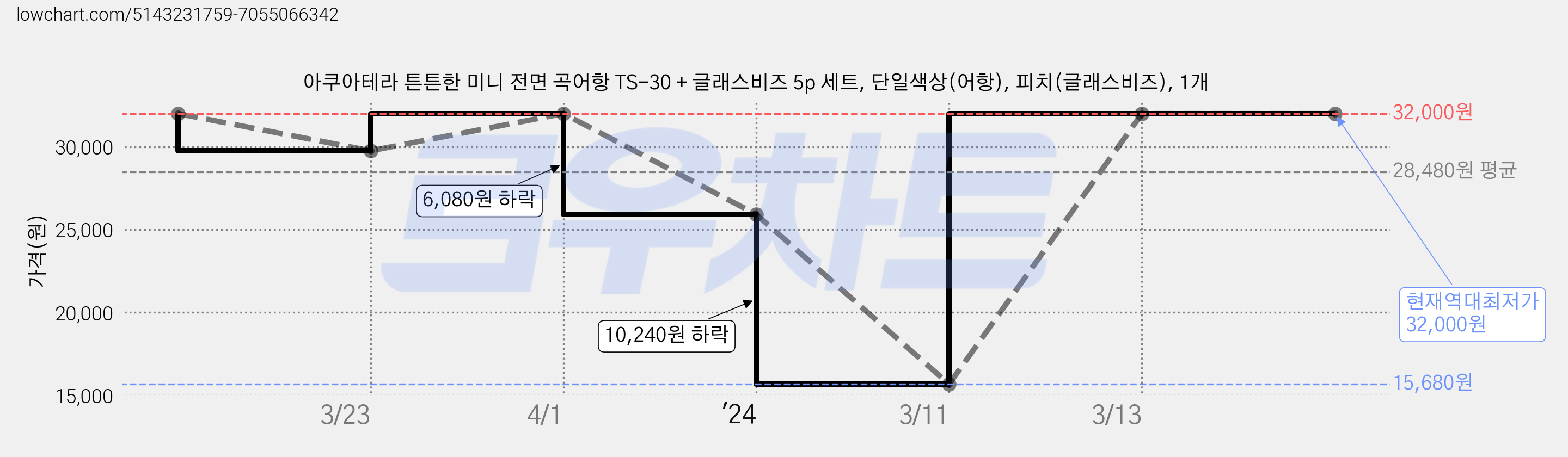 아쿠아테라 튼튼한 미니 전면 곡어항 TS-30 + 글래스비즈 5p 세트, 단일색상(어항), 피치(글래스비즈), 1개 가격 변동 차트, 현재가 32,000원, 역대최저가
