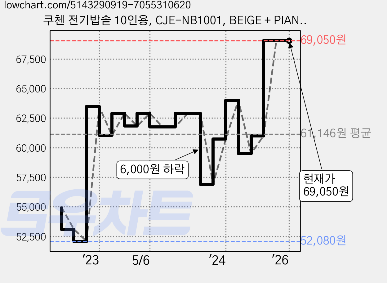 쿠첸 전기밥솥 10인용, CJE-NB1001, BEIGE + PIANO BLACK 가격 변동 차트, 현재가 69,050원, 역대최저가