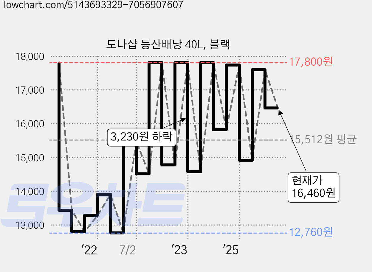 도나샵 등산배낭 40L, 블랙 가격 변동 차트, 현재가 16,460원, 관측 최저가 12,730원