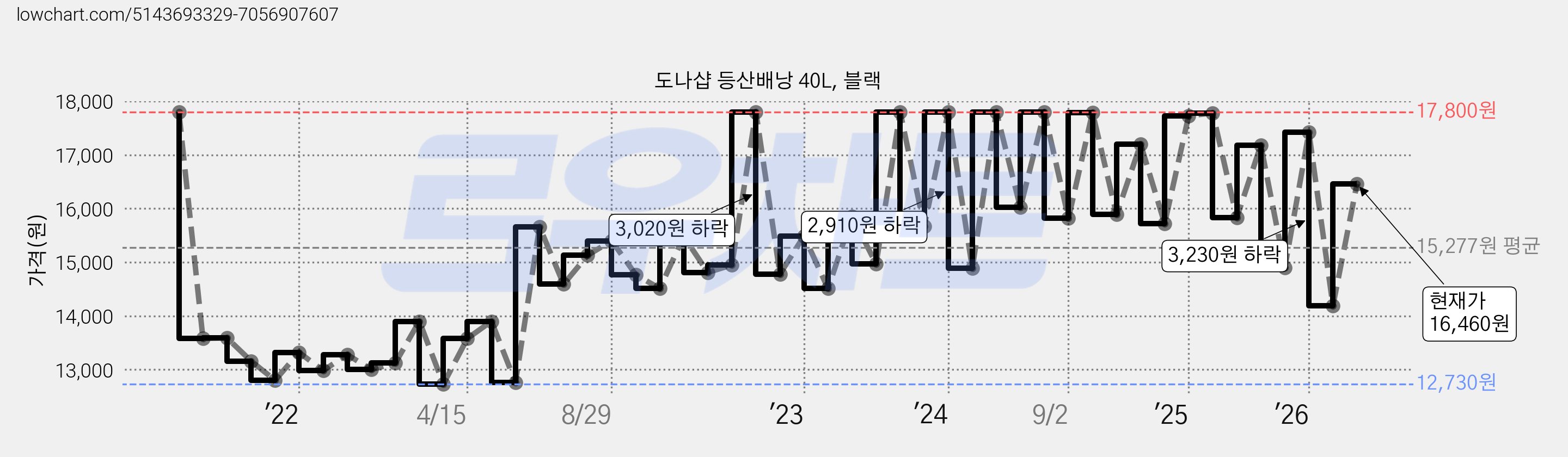도나샵 등산배낭 40L, 블랙 가격 변동 차트, 현재가 16,460원, 관측 최저가 12,730원