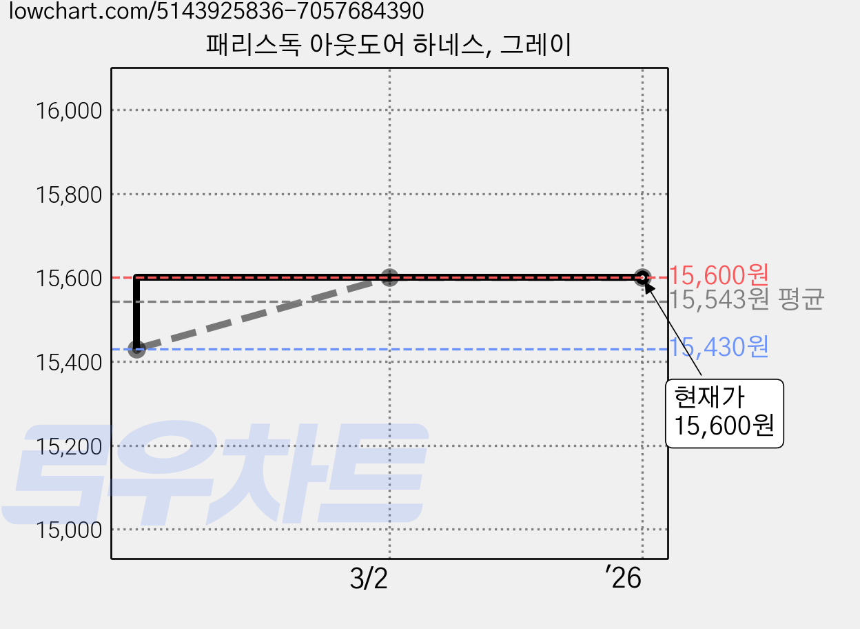 패리스독 아웃도어 하네스, 그레이 가격 변동 차트, 현재가 15,600원, 역대최저가
