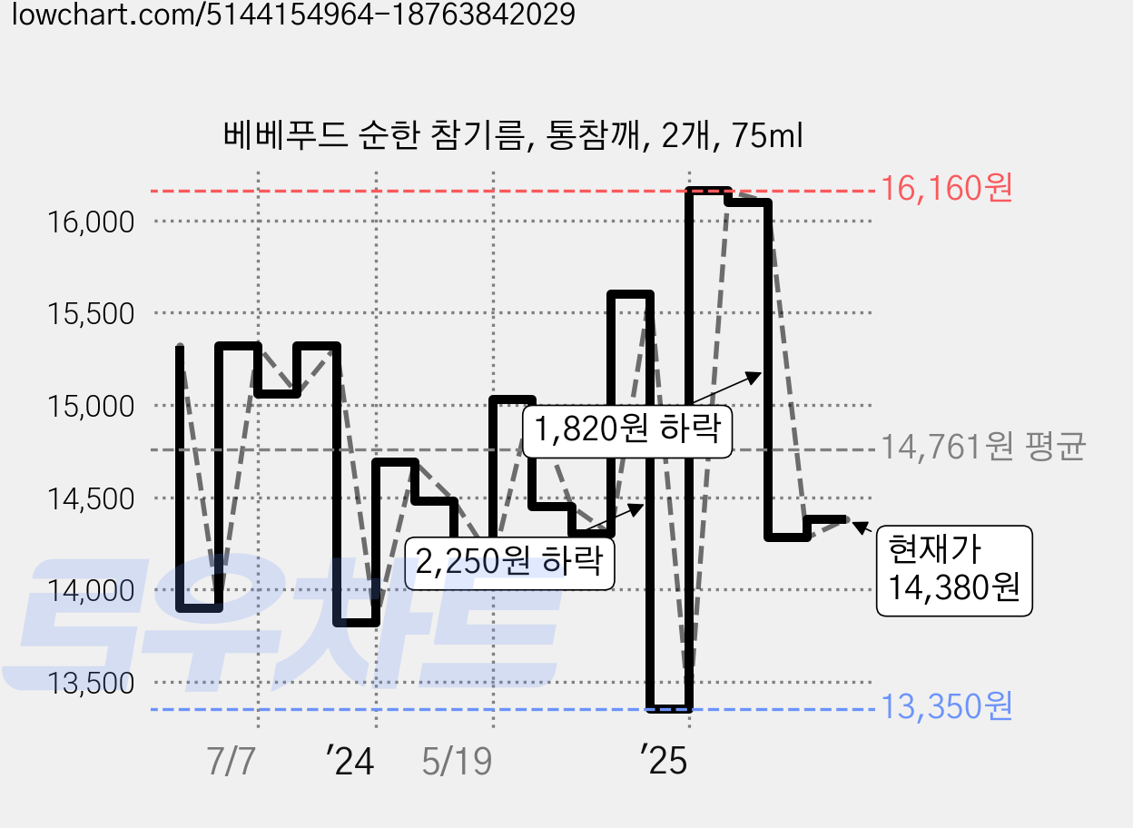 베베푸드 순한 참기름, 통참깨, 2개, 75ml 가격 변동 차트, 현재가 14,380원, 관측 최저가 13,250원