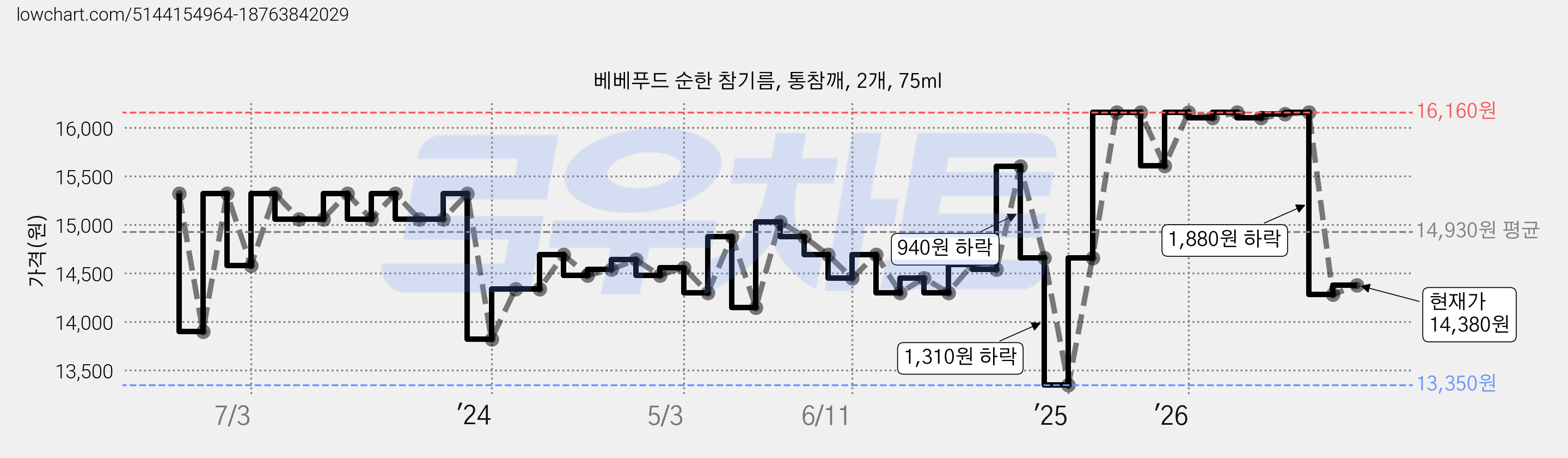베베푸드 순한 참기름, 통참깨, 2개, 75ml 가격 변동 차트, 현재가 14,380원, 관측 최저가 13,250원