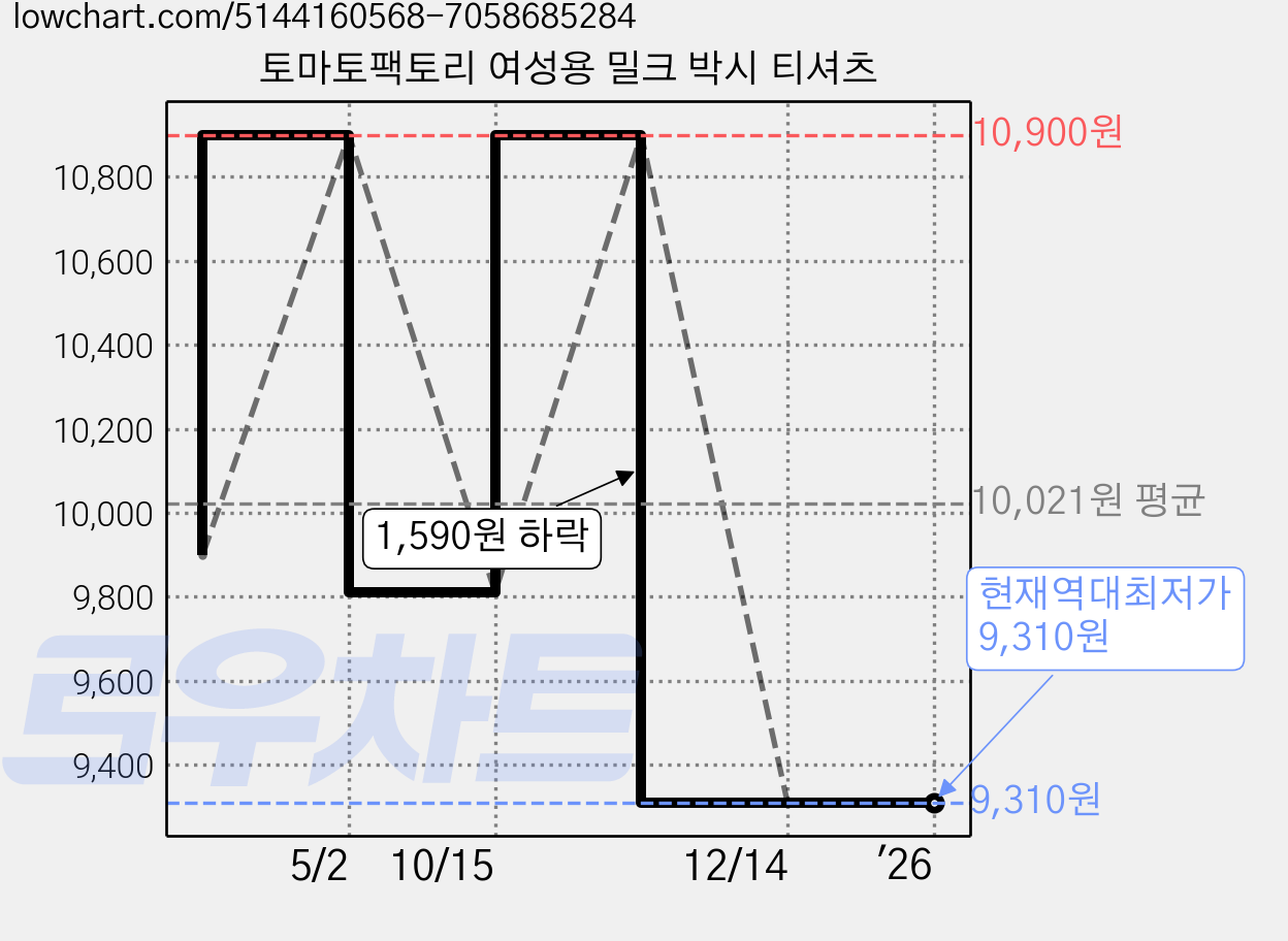 토마토팩토리 여성용 밀크 박시 티셔츠 가격 변동 차트, 현재가 9,310원, 역대최저가