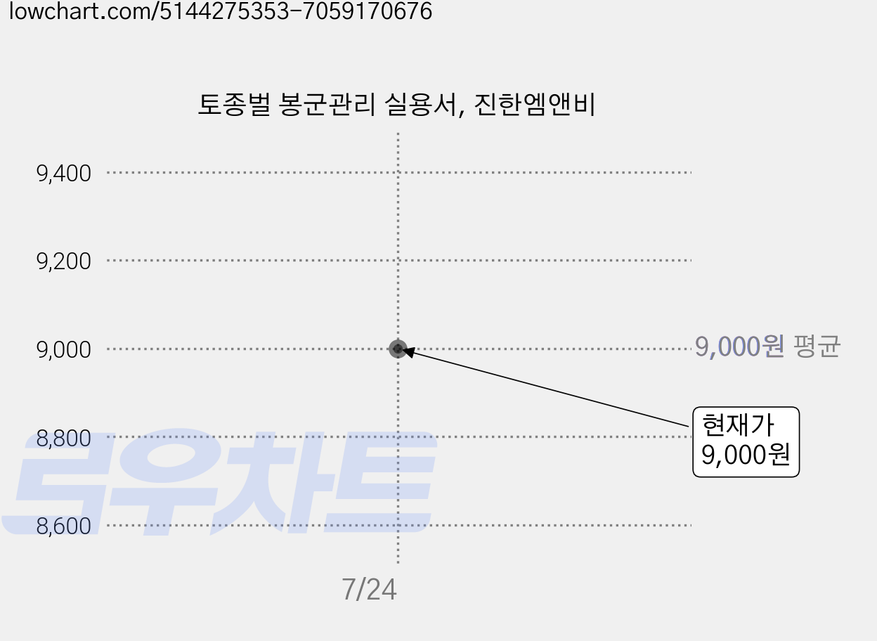 토종벌 봉군관리 실용서, 진한엠앤비 가격 변동 차트, 현재가 9,000원