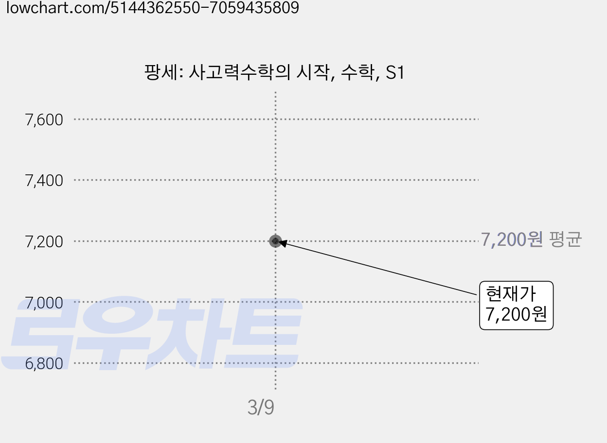 팡세: 사고력수학의 시작, 수학, S1 가격 변동 차트, 현재가 7,200원