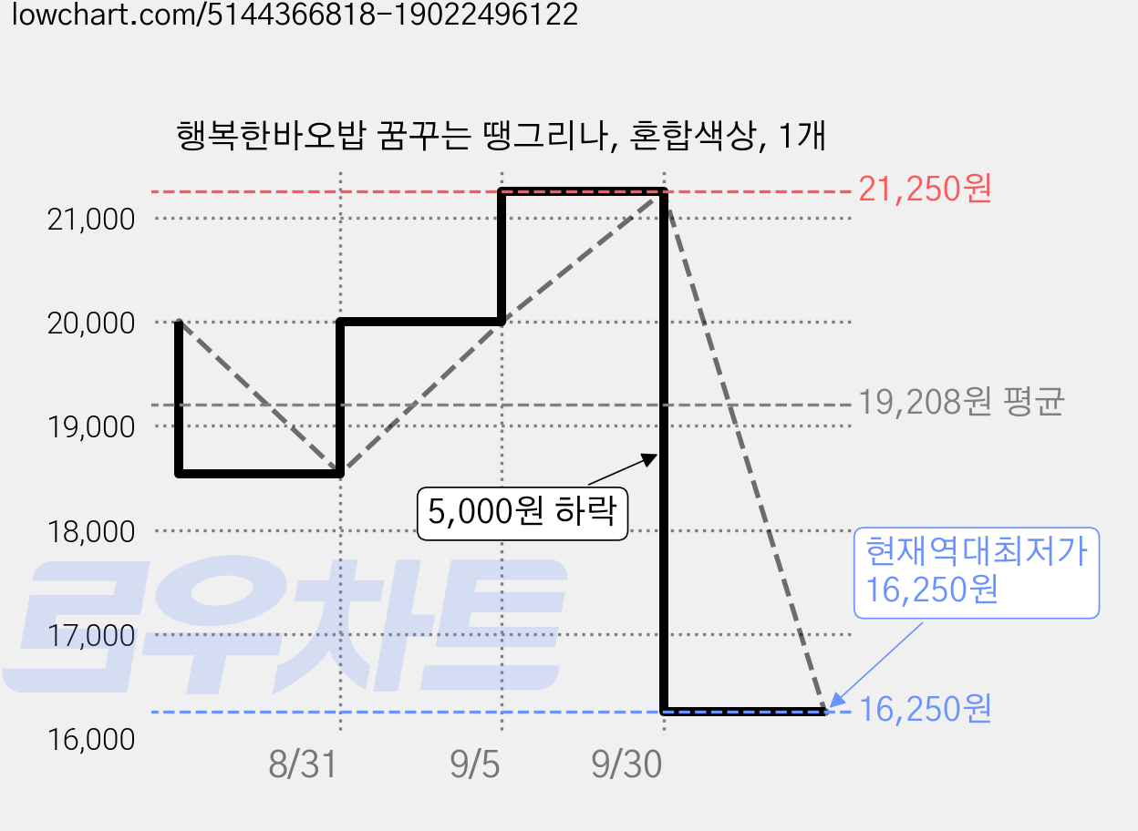 행복한바오밥 꿈꾸는 땡그리나, 혼합색상, 1개 가격 변동 차트, 현재가 16,250원, 역대최저가