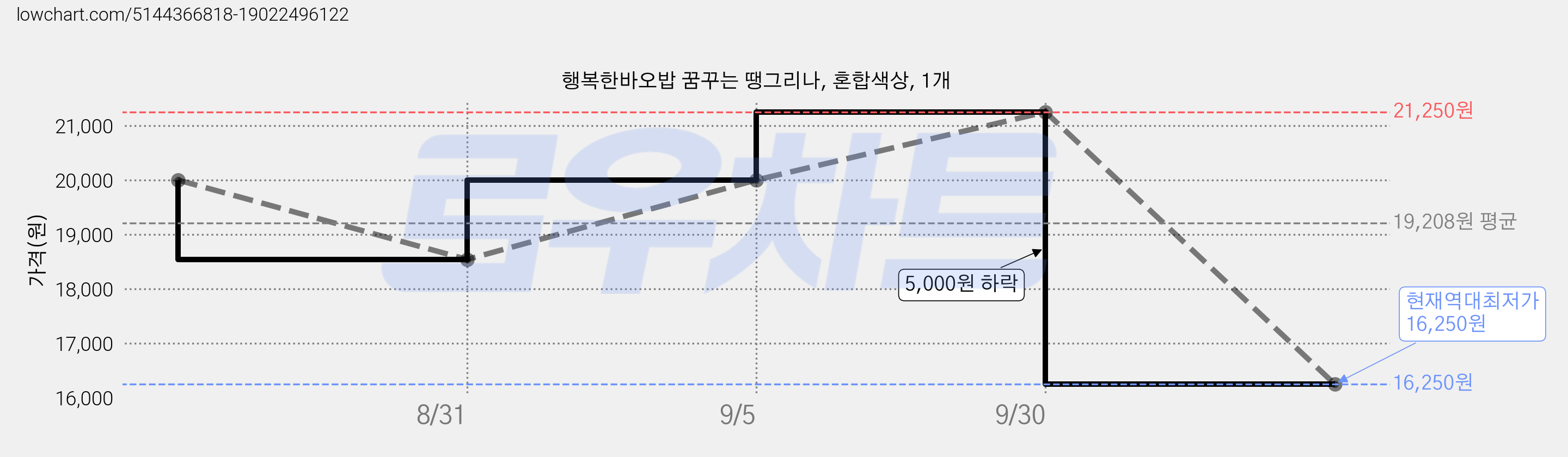 행복한바오밥 꿈꾸는 땡그리나, 혼합색상, 1개 가격 변동 차트, 현재가 16,250원, 역대최저가
