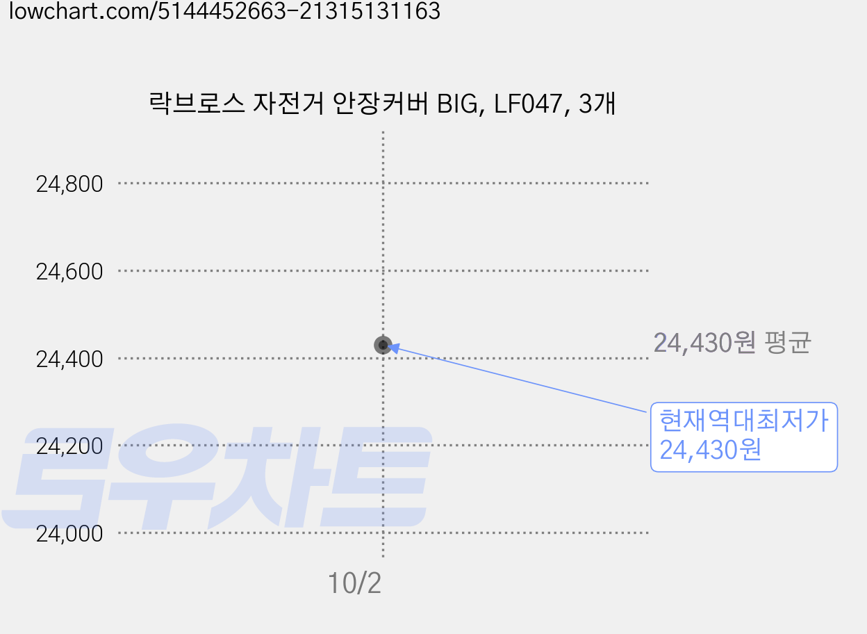 락브로스 자전거 안장커버 BIG, LF047, 3개 가격 변동 차트, 현재가 24,430원, 역대최저가