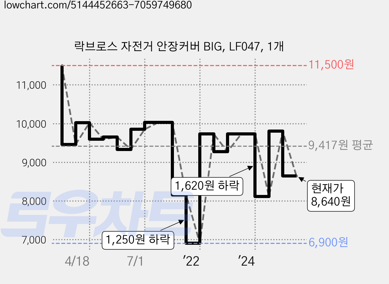 락브로스 자전거 안장커버 BIG, LF047, 1개 가격 변동 차트, 현재가 8,640원, 관측 최저가 6,900원