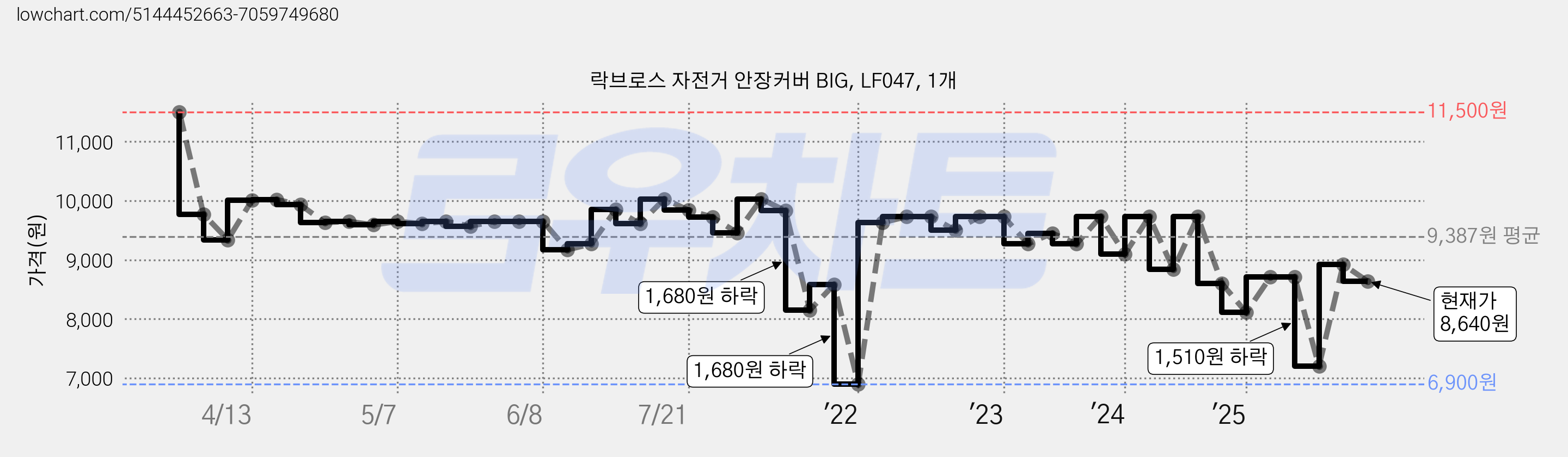 락브로스 자전거 안장커버 BIG, LF047, 1개 가격 변동 차트, 현재가 8,640원, 관측 최저가 6,900원