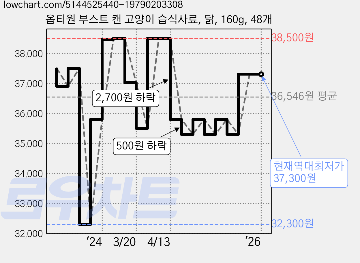옵티원 부스트 캔 고양이 습식사료, 닭, 160g, 48개 가격 변동 차트, 현재가 37,300원, 역대최저가