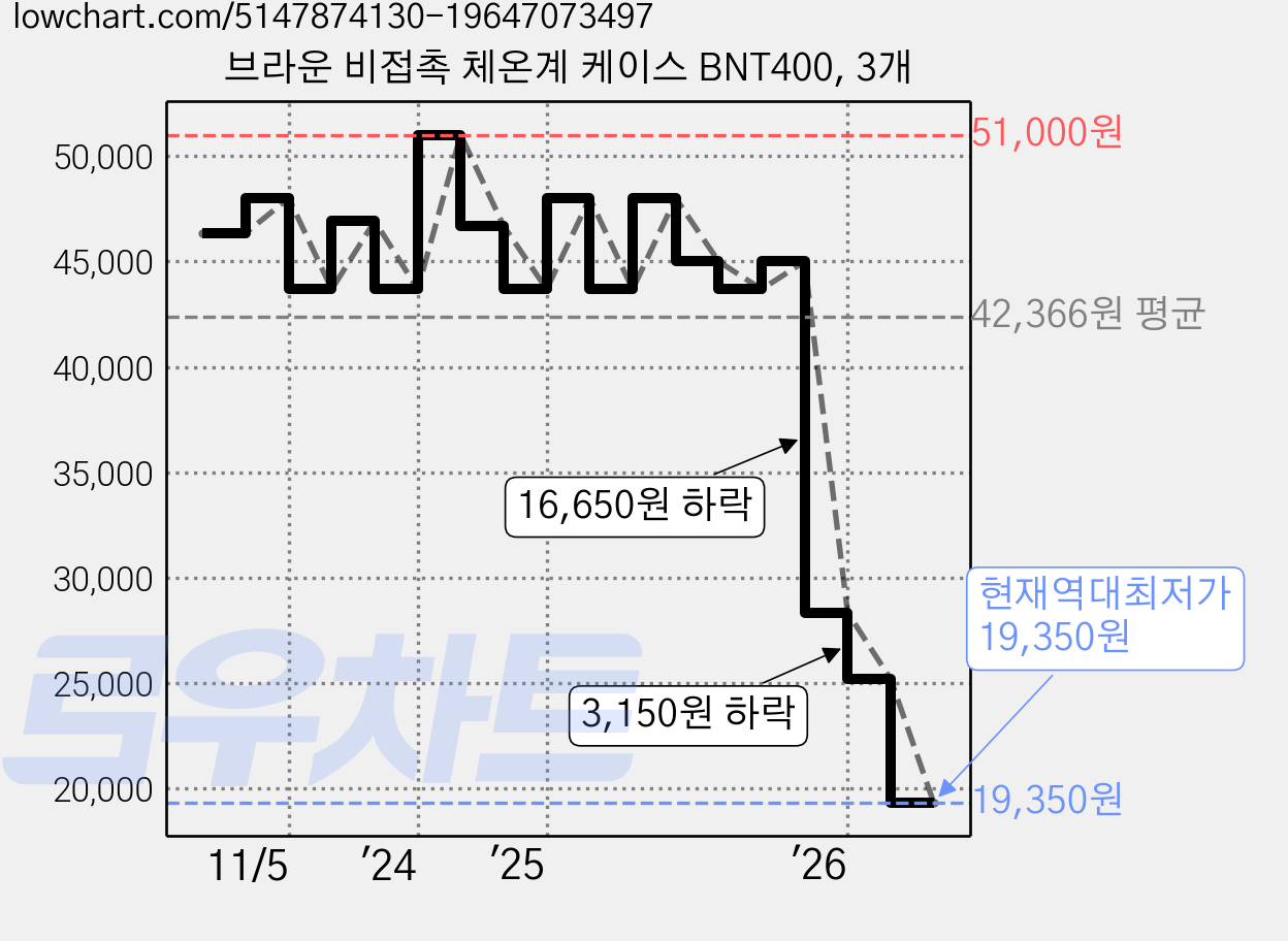 브라운 비접촉 체온계 케이스 BNT400, 3개 가격 변동 차트, 현재가 19,350원, 역대최저가