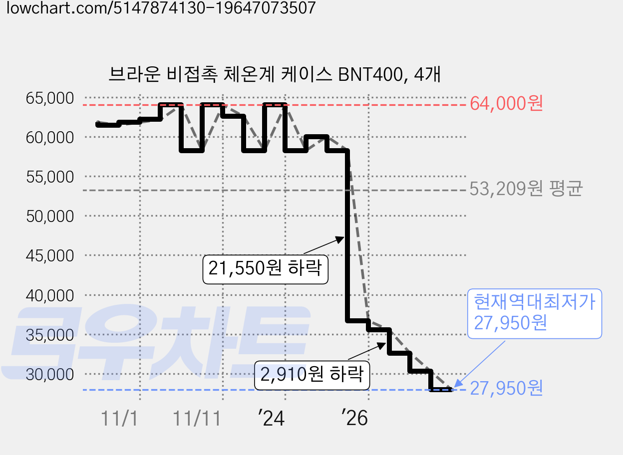 브라운 비접촉 체온계 케이스 BNT400, 4개 가격 변동 차트, 현재가 27,950원, 역대최저가