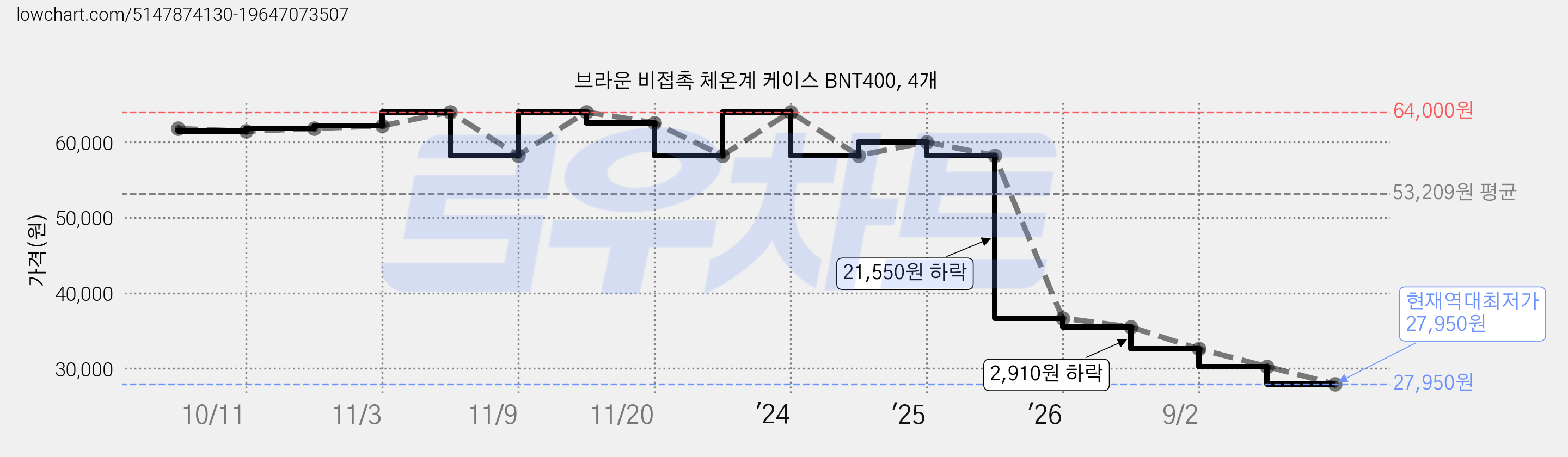 브라운 비접촉 체온계 케이스 BNT400, 4개 가격 변동 차트, 현재가 27,950원, 역대최저가