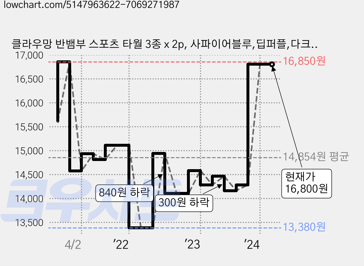 클라우망 반뱀부 스포츠 타월 3종 x 2p, 사파이어블루,딥퍼플,다크그레이, 6개 가격 변동 차트, 현재가 16,800원, 역대최저가