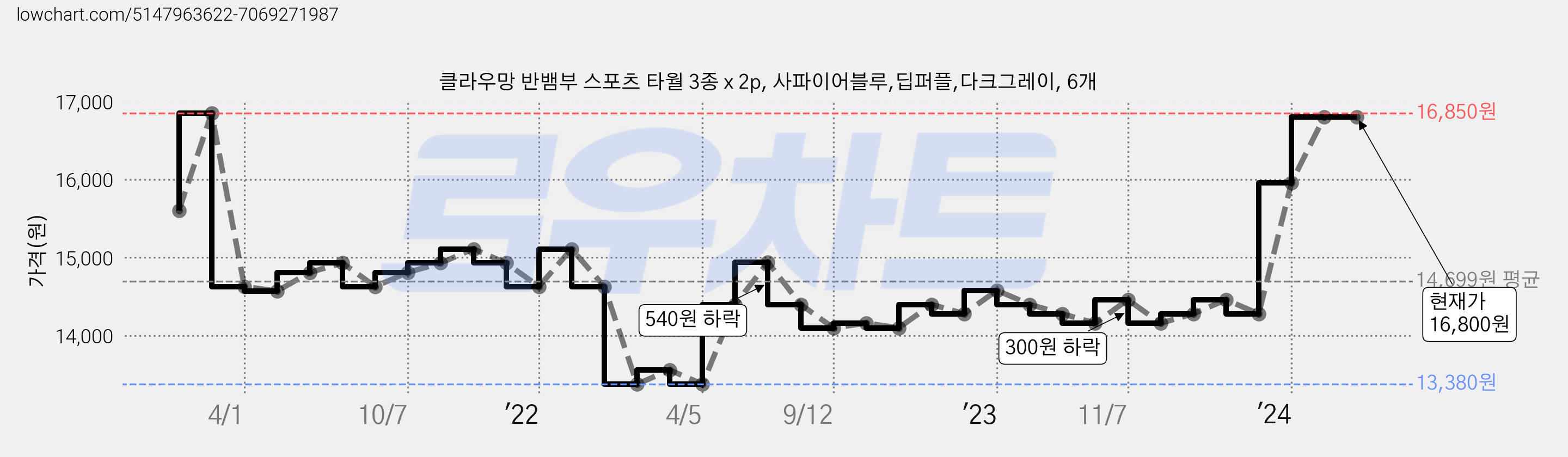 클라우망 반뱀부 스포츠 타월 3종 x 2p, 사파이어블루,딥퍼플,다크그레이, 6개 가격 변동 차트, 현재가 16,800원, 역대최저가