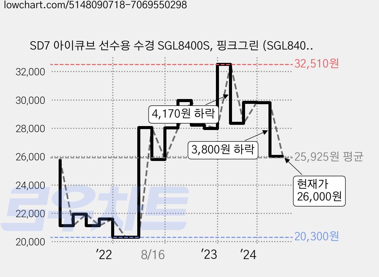 SD7 아이큐브 선수용 수경 SGL8400S, 핑크그린 (SGL8400SPKGN), 1개 가격 변동 차트, 현재가 26,000원, 관측 최저가 20,300원