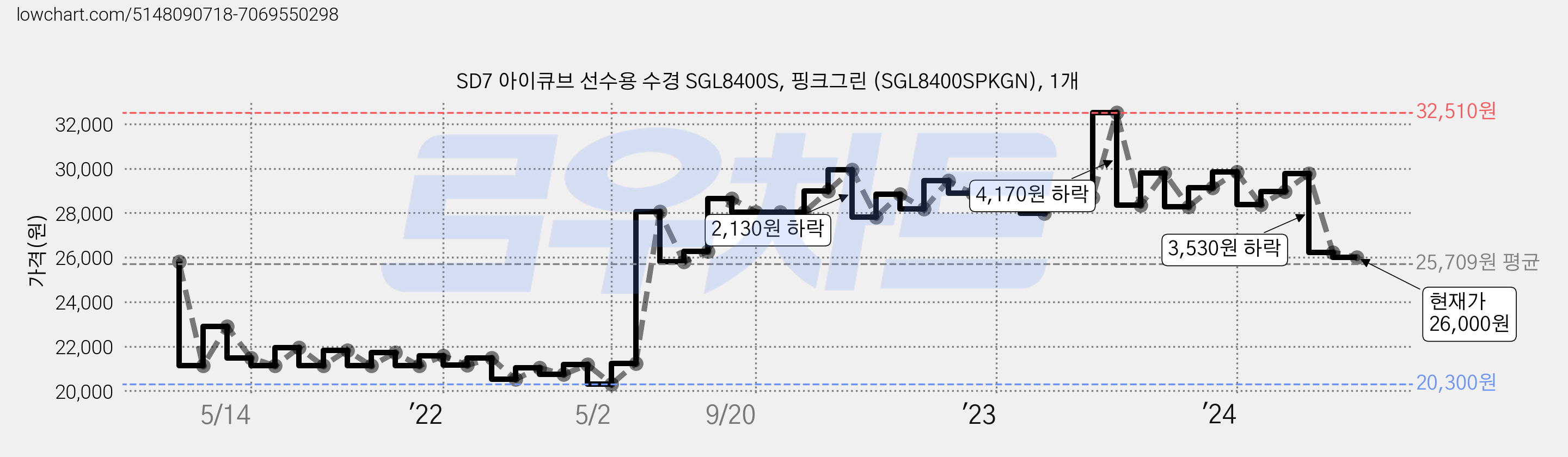 SD7 아이큐브 선수용 수경 SGL8400S, 핑크그린 (SGL8400SPKGN), 1개 가격 변동 차트, 현재가 26,000원, 관측 최저가 20,300원