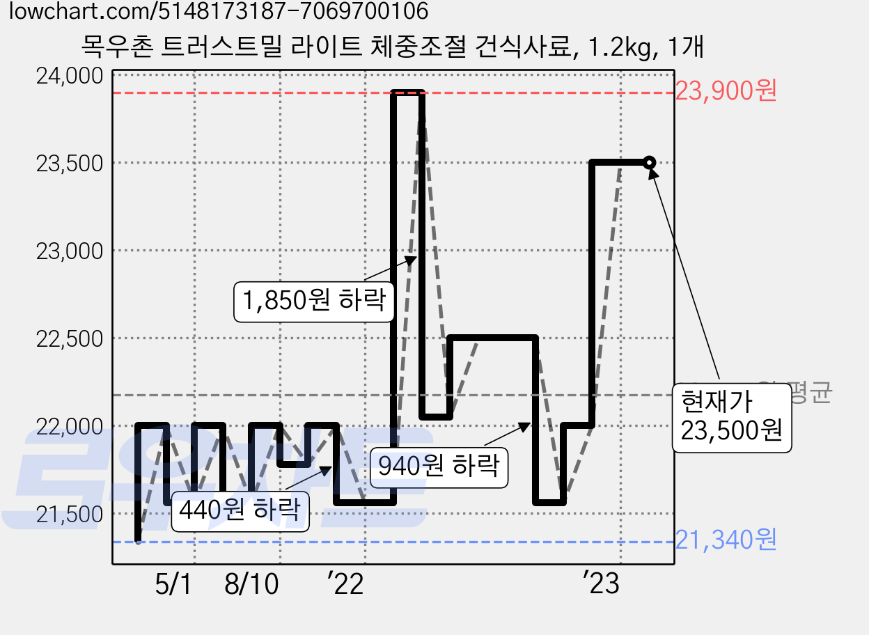 목우촌 트러스트밀 라이트 체중조절 건식사료, 1.2kg, 1개 가격 변동 차트, 현재가 23,500원, 역대최저가