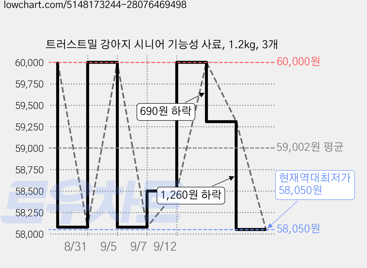 트러스트밀 강아지 시니어 기능성 사료, 1.2kg, 3개 가격 변동 차트, 현재가 58,050원, 역대최저가