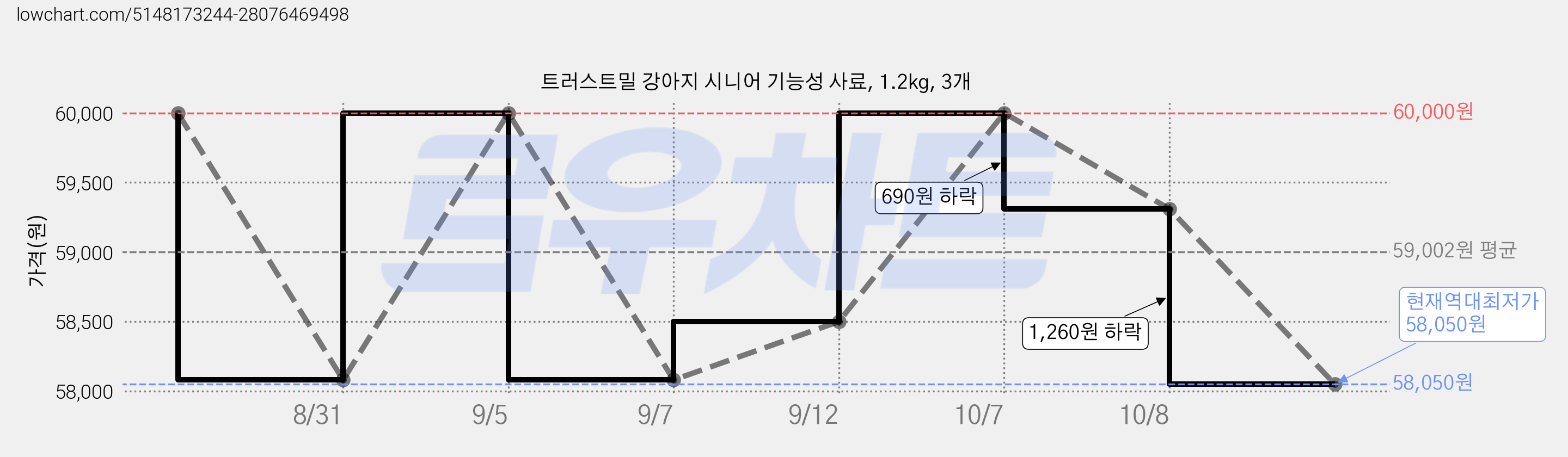트러스트밀 강아지 시니어 기능성 사료, 1.2kg, 3개 가격 변동 차트, 현재가 58,050원, 역대최저가