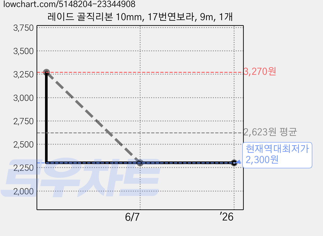 레이드 골직리본 10mm, 17번연보라, 9m, 1개 가격 변동 차트, 현재가 2,300원, 역대최저가