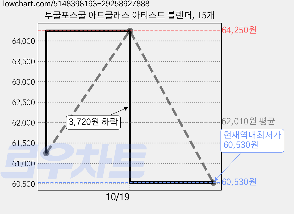 투쿨포스쿨 아트클래스 아티스트 블렌더, 15개 가격 변동 차트, 현재가 60,530원, 역대최저가