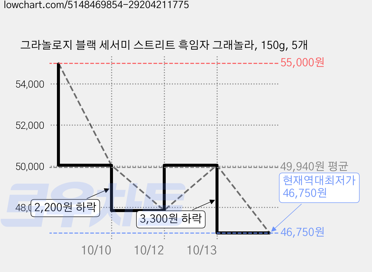 그라놀로지 블랙 세서미 스트리트 흑임자 그래놀라, 150g, 5개 가격 변동 차트, 현재가 46,750원, 역대최저가