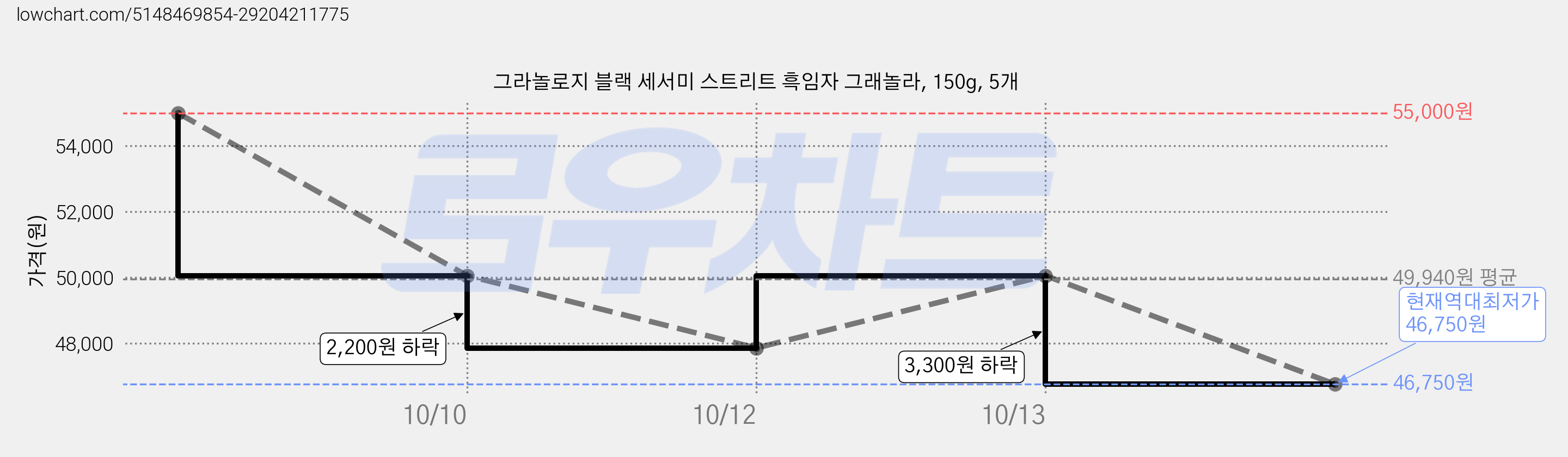그라놀로지 블랙 세서미 스트리트 흑임자 그래놀라, 150g, 5개 가격 변동 차트, 현재가 46,750원, 역대최저가