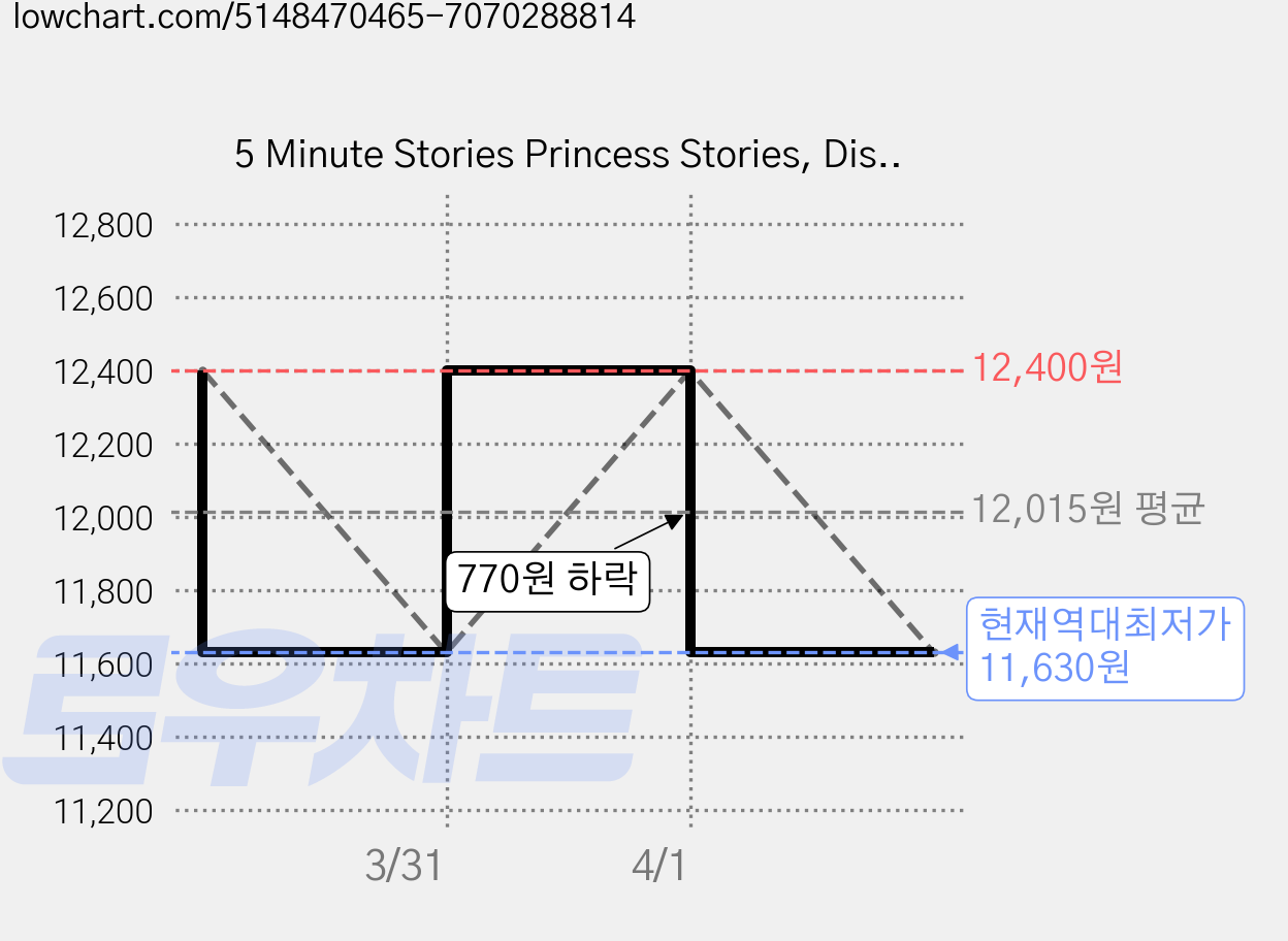 5 Minute Stories Princess Stories, Disney Press 가격 변동 차트, 현재가 11,630원, 역대최저가