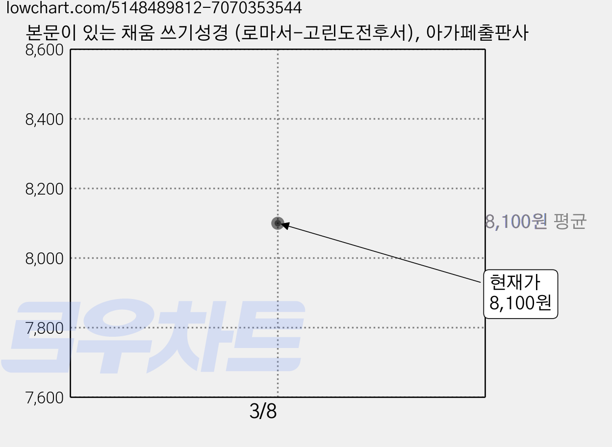 본문이 있는 채움 쓰기성경 (로마서-고린도전후서), 아가페출판사 가격 변동 차트, 현재가 8,100원