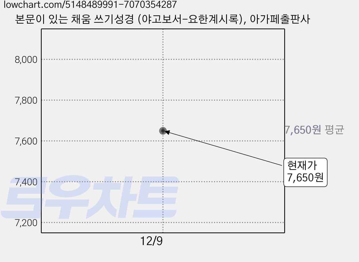 본문이 있는 채움 쓰기성경 (야고보서-요한계시록), 아가페출판사 가격 변동 차트, 현재가 7,650원