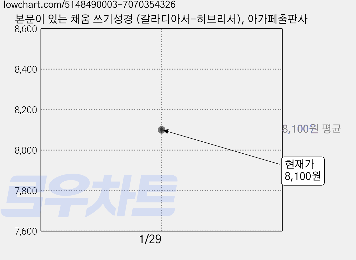 본문이 있는 채움 쓰기성경 (갈라디아서-히브리서), 아가페출판사 가격 변동 차트, 현재가 8,100원