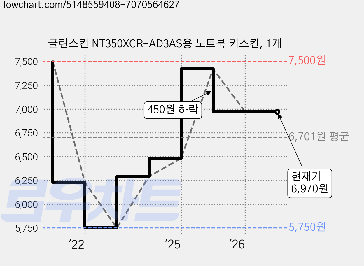 클린스킨 NT350XCR-AD3AS용 노트북 키스킨, 1개 가격 변동 차트, 현재가 6,970원, 관측 최저가 5,750원