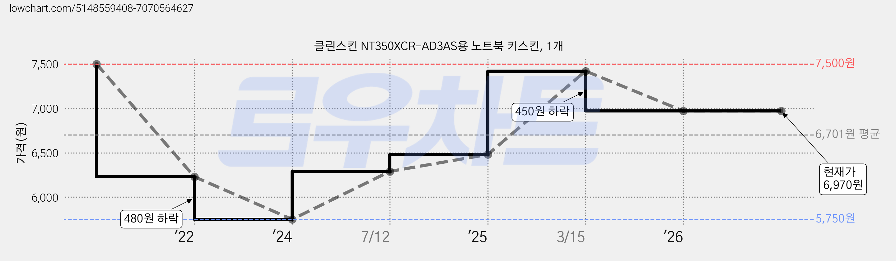 클린스킨 NT350XCR-AD3AS용 노트북 키스킨, 1개 가격 변동 차트, 현재가 6,970원, 관측 최저가 5,750원