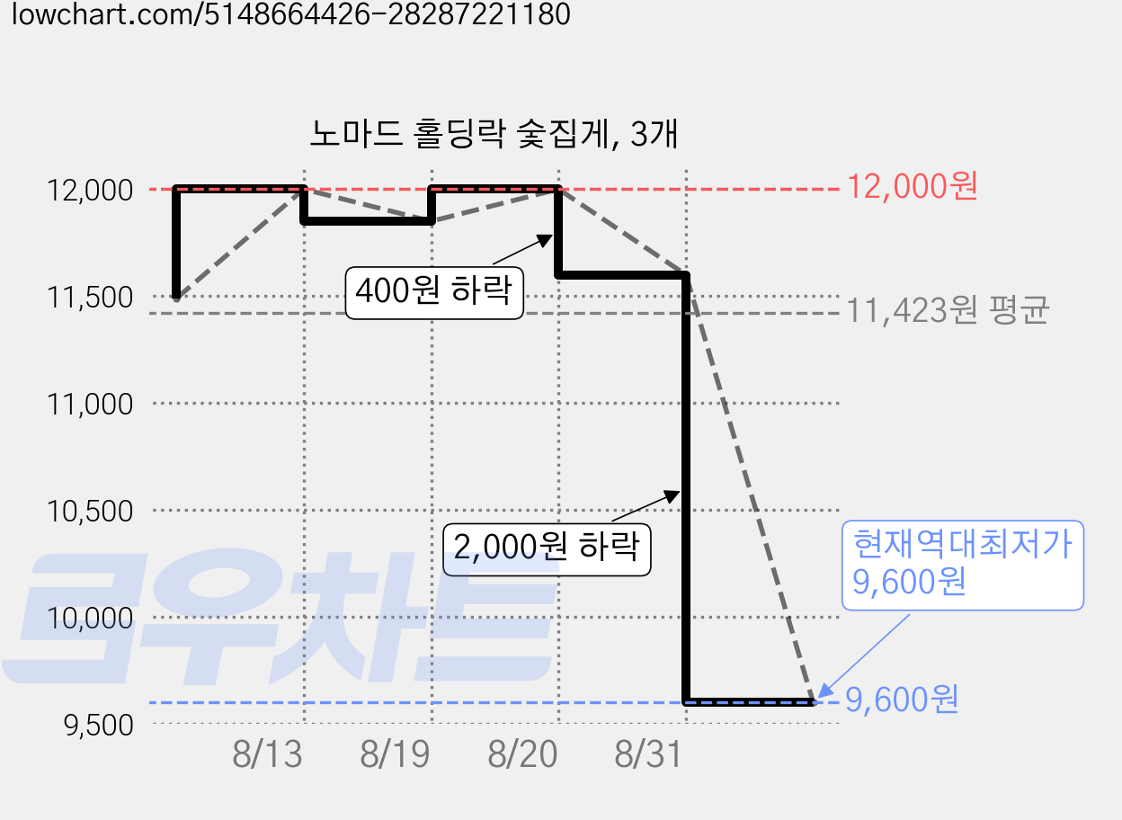 노마드 홀딩락 숯집게, 3개 가격 변동 차트, 현재가 9,600원, 역대최저가
