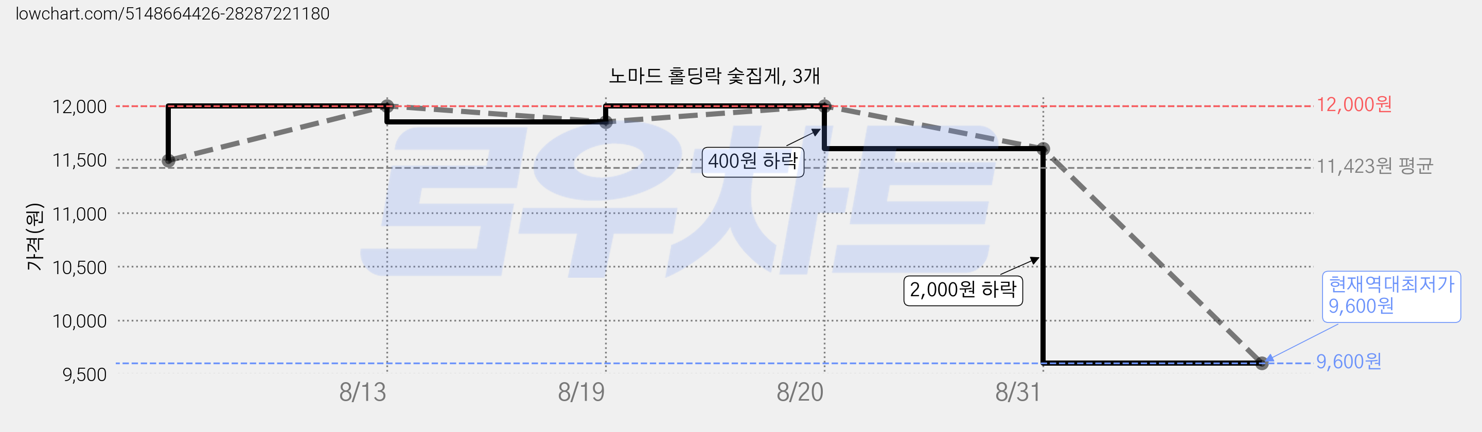 노마드 홀딩락 숯집게, 3개 가격 변동 차트, 현재가 9,600원, 역대최저가