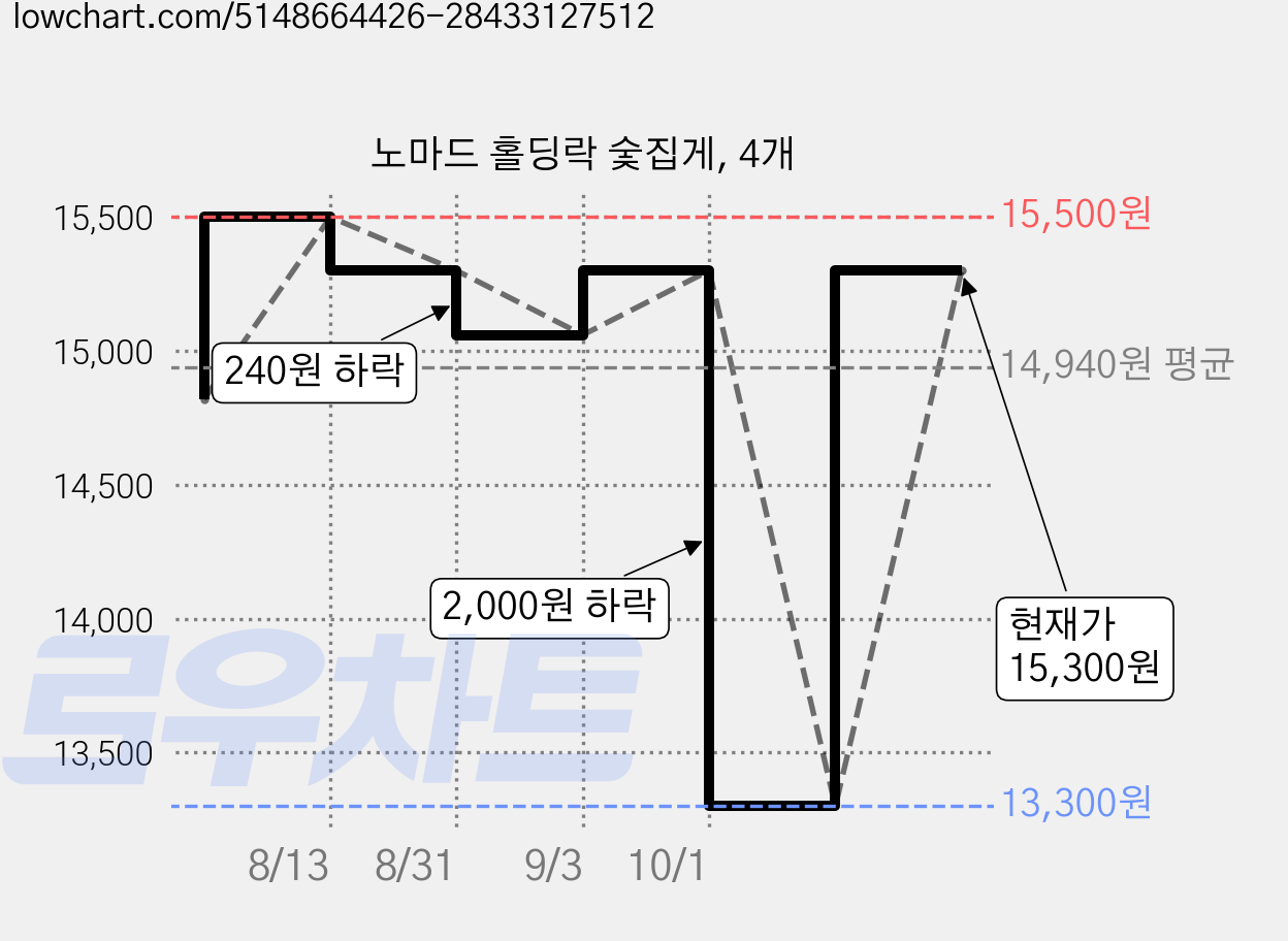 노마드 홀딩락 숯집게, 4개 가격 변동 차트, 현재가 13,300원, 역대최저가