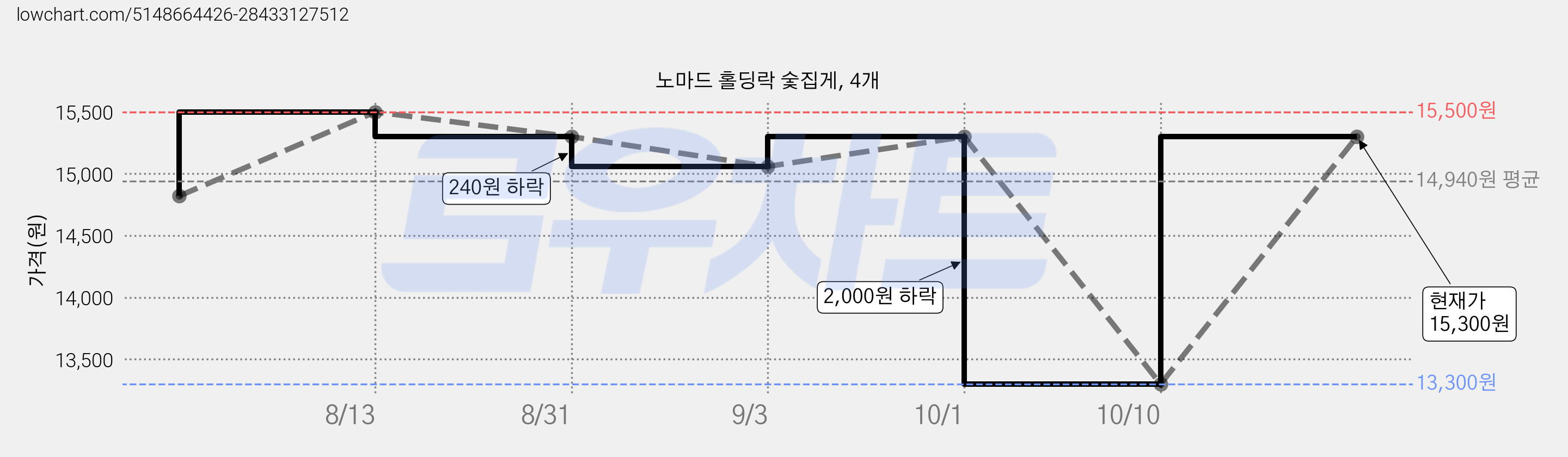 노마드 홀딩락 숯집게, 4개 가격 변동 차트, 현재가 13,300원, 역대최저가