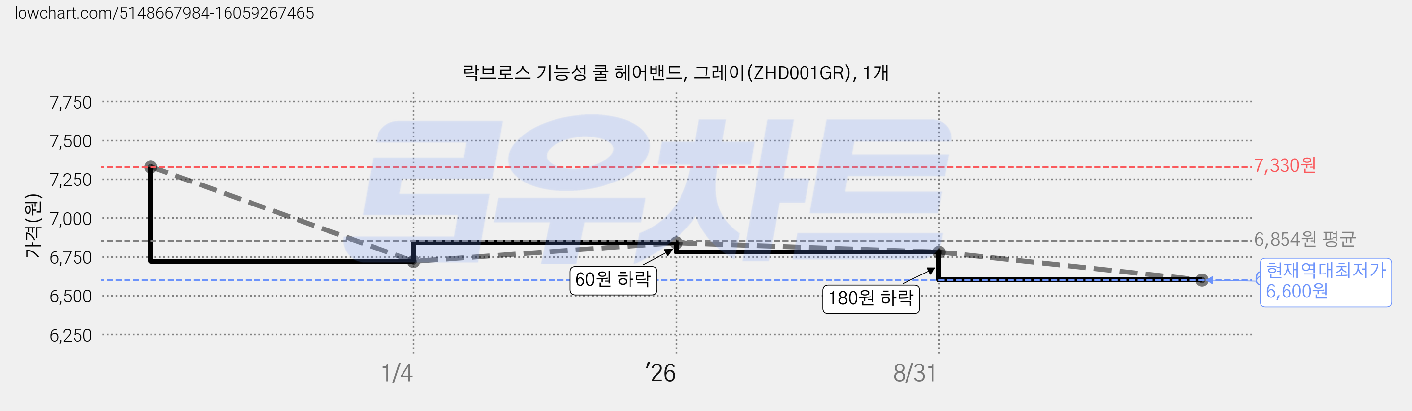 락브로스 기능성 쿨 헤어밴드, 그레이(ZHD001GR), 1개 가격 변동 차트, 현재가 6,600원, 역대최저가