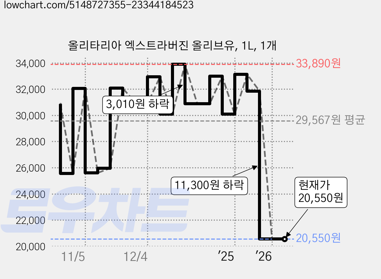 올리타리아 엑스트라버진 올리브유, 1L, 1개 가격 변동 차트, 현재가 20,550원, 관측 최저가 19,400원
