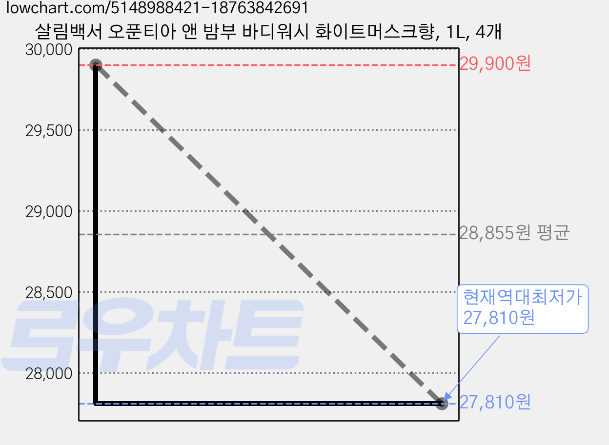 살림백서 오푼티아 앤 밤부 바디워시 화이트머스크향, 1L, 4개 가격 변동 차트, 현재가 27,810원, 역대최저가