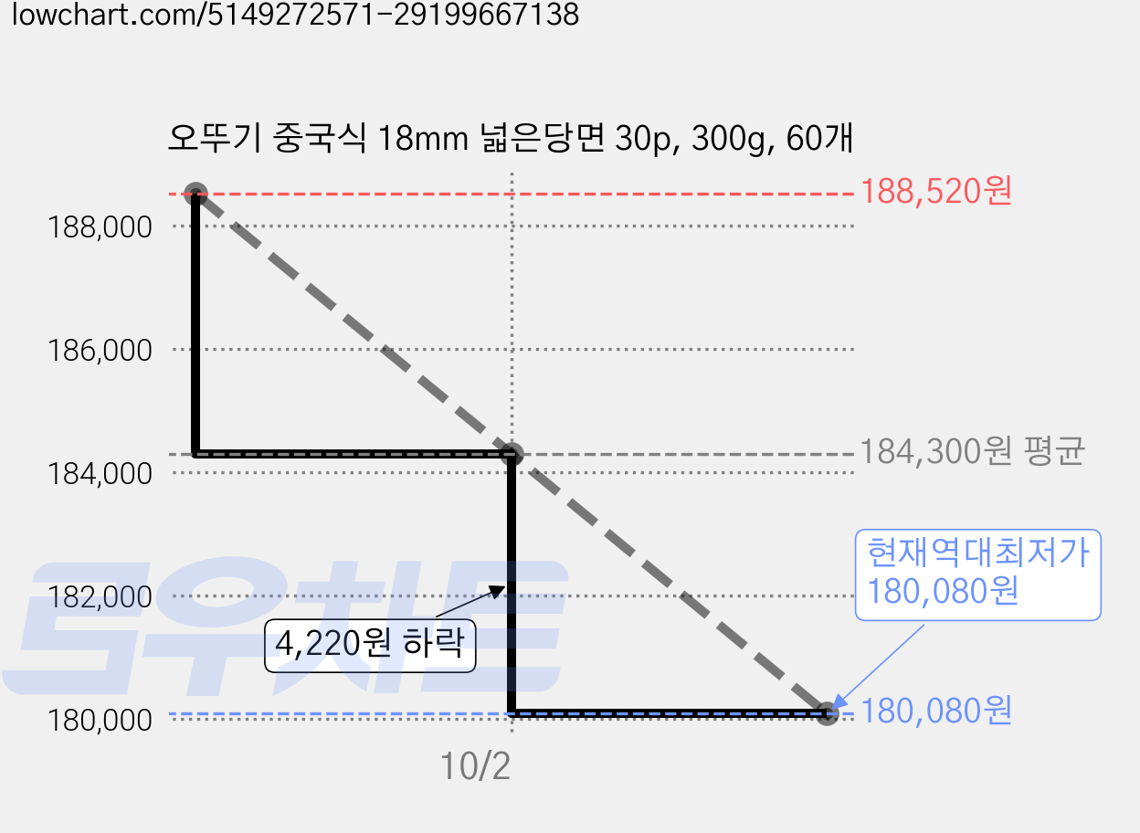 오뚜기 중국식 18mm 넓은당면 30p, 300g, 60개 가격 변동 차트, 현재가 180,080원, 역대최저가
